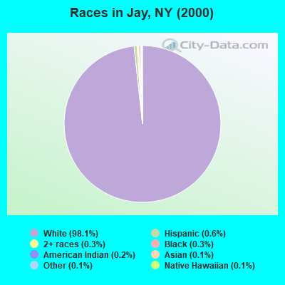 Races in Jay, NY (2000)