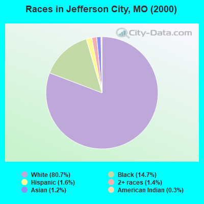 Races in Jefferson City, MO (2000)