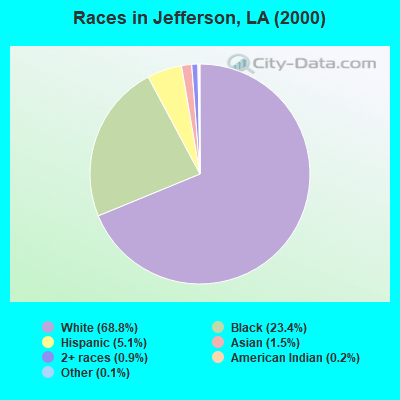 Races in Jefferson, LA (2000)
