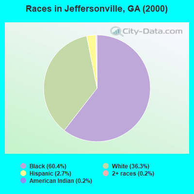 Races in Jeffersonville, GA (2000)