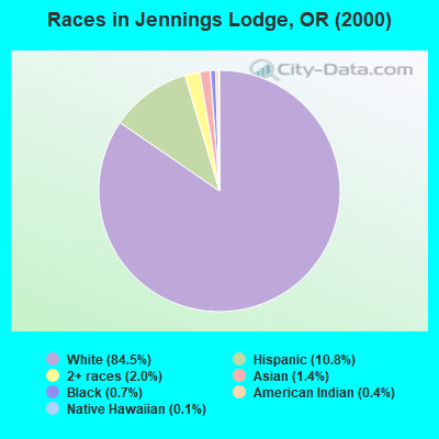 Races in Jennings Lodge, OR (2000)