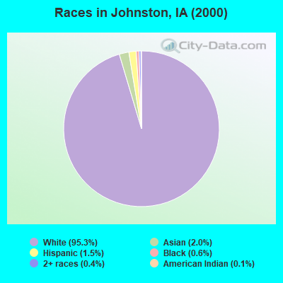 Races in Johnston, IA (2000)