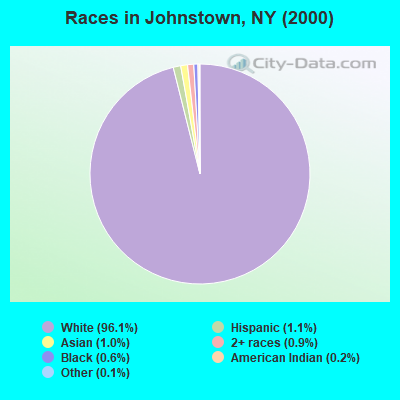 Races in Johnstown, NY (2000)
