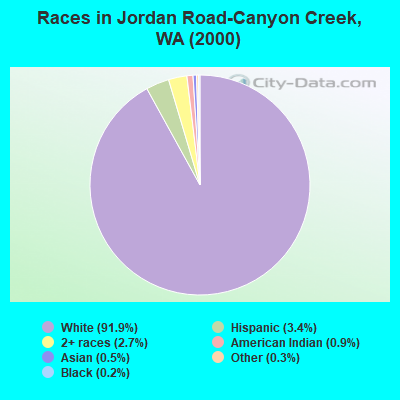 Races in Jordan Road-Canyon Creek, WA (2000)