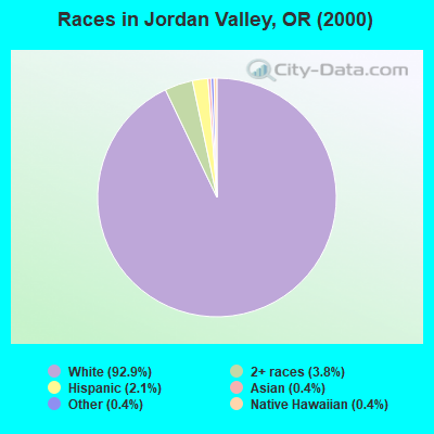 Races in Jordan Valley, OR (2000)