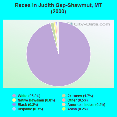 Races in Judith Gap-Shawmut, MT (2000)