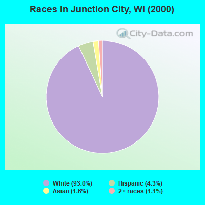 Races in Junction City, WI (2000)