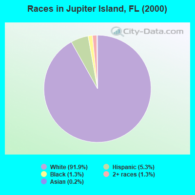 Races in Jupiter Island, FL (2000)