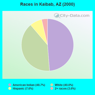 Races in Kaibab, AZ (2000)