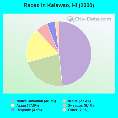 Races in Kalawao, HI (2000)
