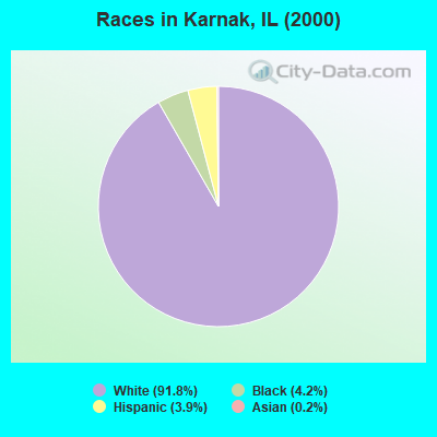 Races in Karnak, IL (2000)