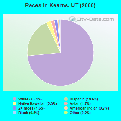 Races in Kearns, UT (2000)