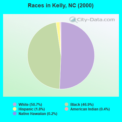 Races in Kelly, NC (2000)