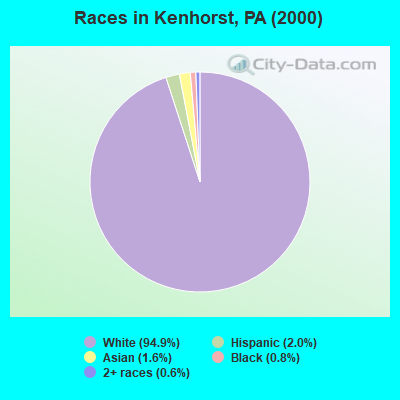 Races in Kenhorst, PA (2000)