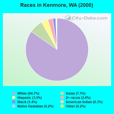 Races in Kenmore, WA (2000)