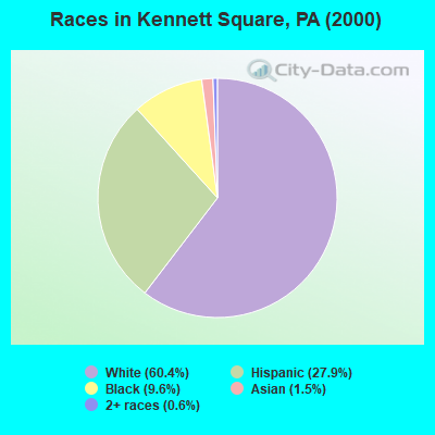 Races in Kennett Square, PA (2000)