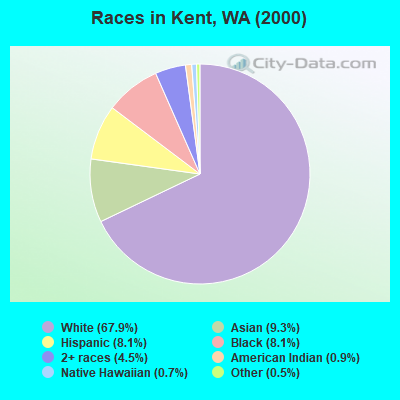 Races in Kent, WA (2000)