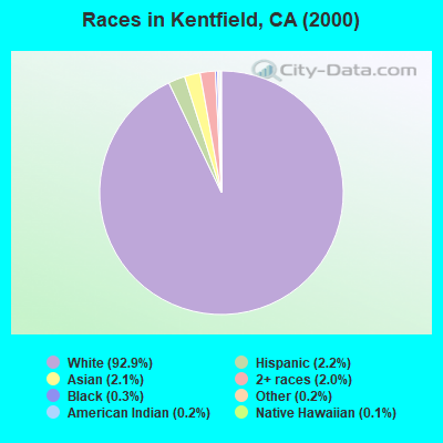 Races in Kentfield, CA (2000)