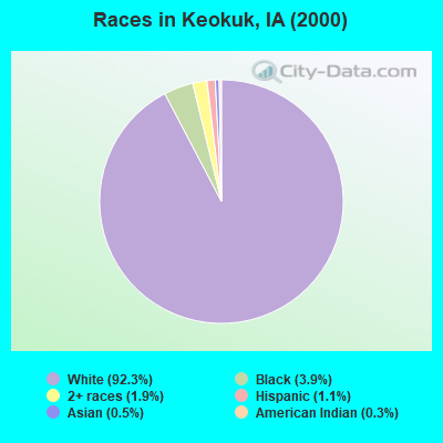 Races in Keokuk, IA (2000)