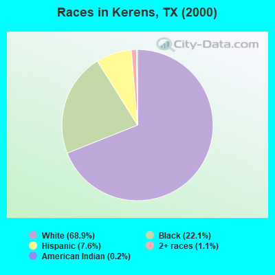 Races in Kerens, TX (2000)