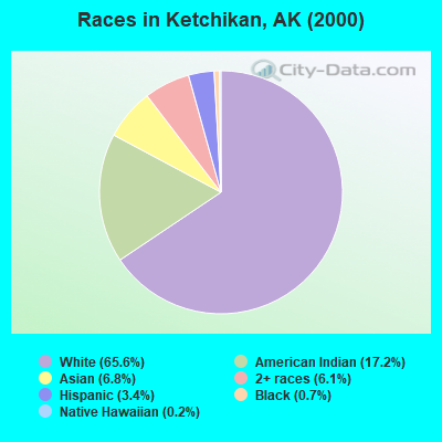 Races in Ketchikan, AK (2000)