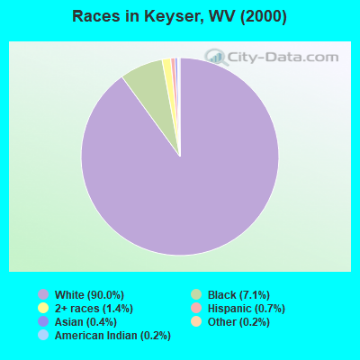 Races in Keyser, WV (2000)