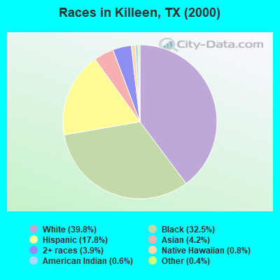 Races in Killeen, TX (2000)