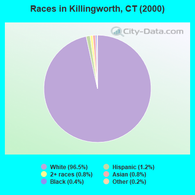 Races in Killingworth, CT (2000)