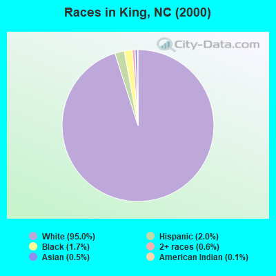 Races in King, NC (2000)