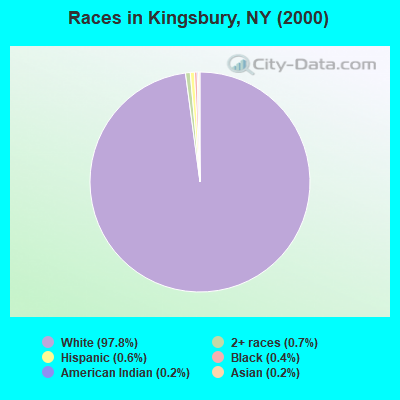 Races in Kingsbury, NY (2000)