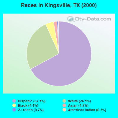 Races in Kingsville, TX (2000)