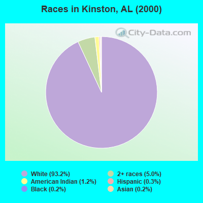 Races in Kinston, AL (2000)