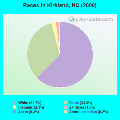 Races in Kirkland, NC (2000)