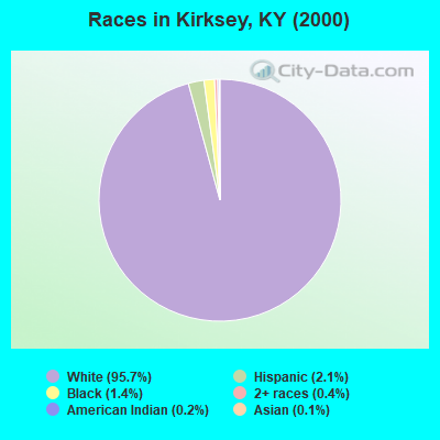 Races in Kirksey, KY (2000)