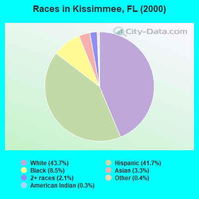 Races in Kissimmee, FL (2000)