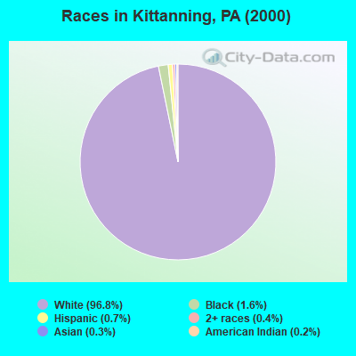 Races in Kittanning, PA (2000)