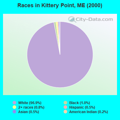 Races in Kittery Point, ME (2000)