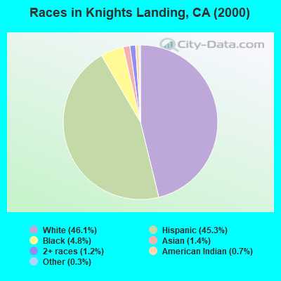Races in Knights Landing, CA (2000)
