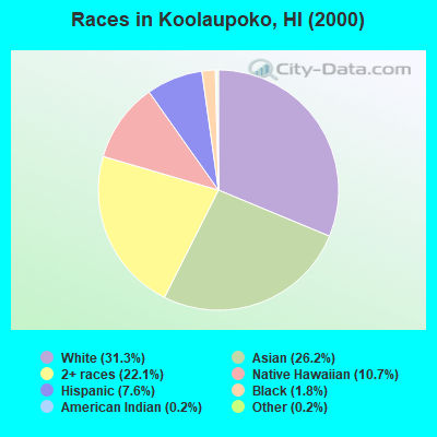 Races in Koolaupoko, HI (2000)