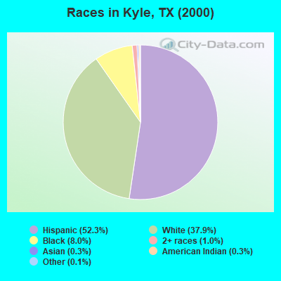 Races in Kyle, TX (2000)
