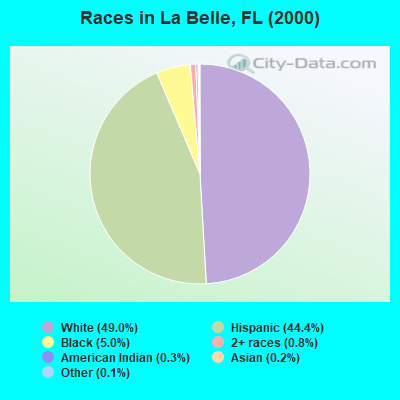Races in La Belle, FL (2000)