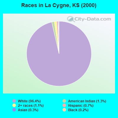 Races in La Cygne, KS (2000)