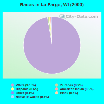 Races in La Farge, WI (2000)