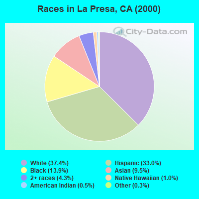 Races in La Presa, CA (2000)