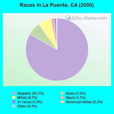 Races in La Puente, CA (2000)