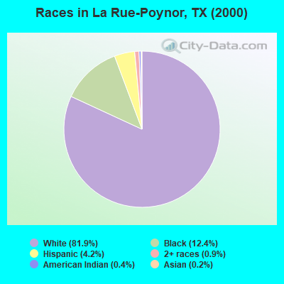Races in La Rue-Poynor, TX (2000)