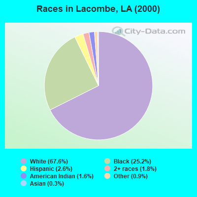 Races in Lacombe, LA (2000)