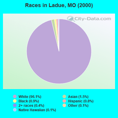 Races in Ladue, MO (2000)