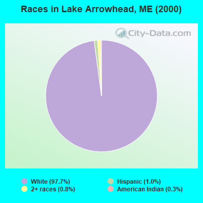 Races in Lake Arrowhead, ME (2000)