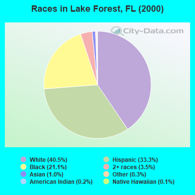 Races in Lake Forest, FL (2000)